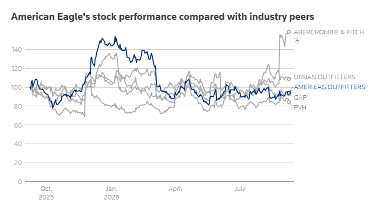 Aerie helped support the overall market, while the flagship brand AE trailed behind.