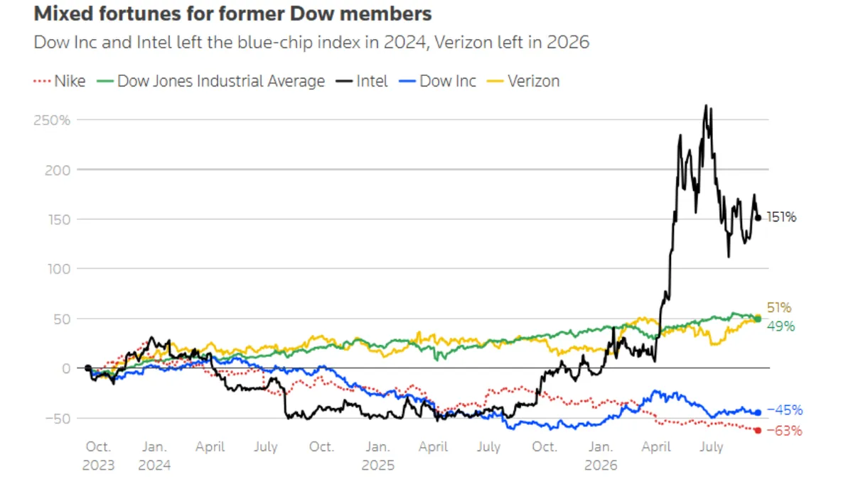 The company's multiple indicators have reached the worst level in this period.