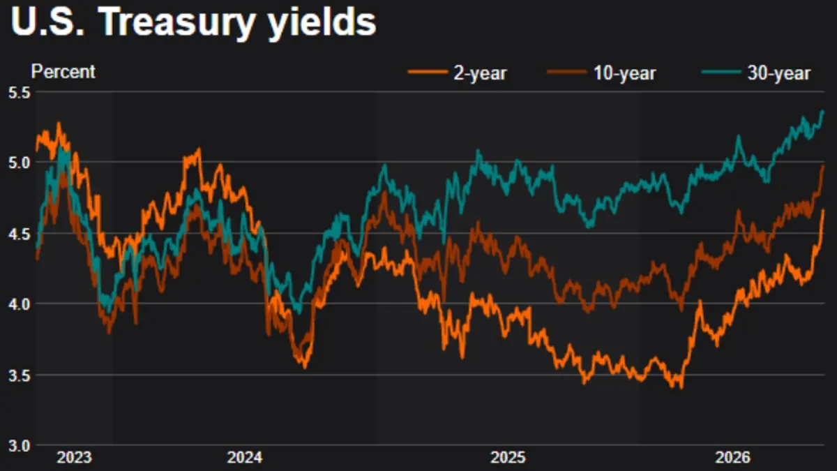 US Treasury yields have surpassed a key level.