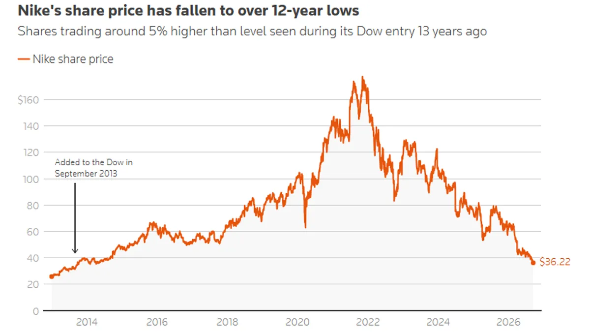 The business has deteriorated completely, and the index has dropped due to expectations of a recovery.
