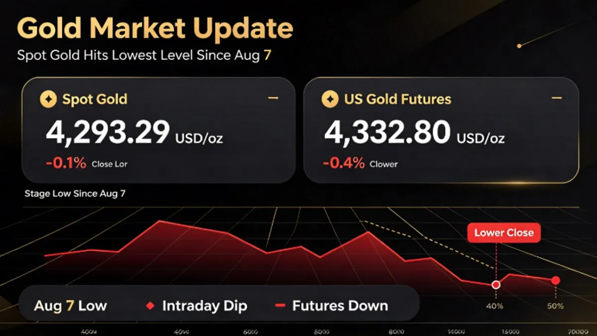 Gold futures are under pressure and experiencing a downward trend
