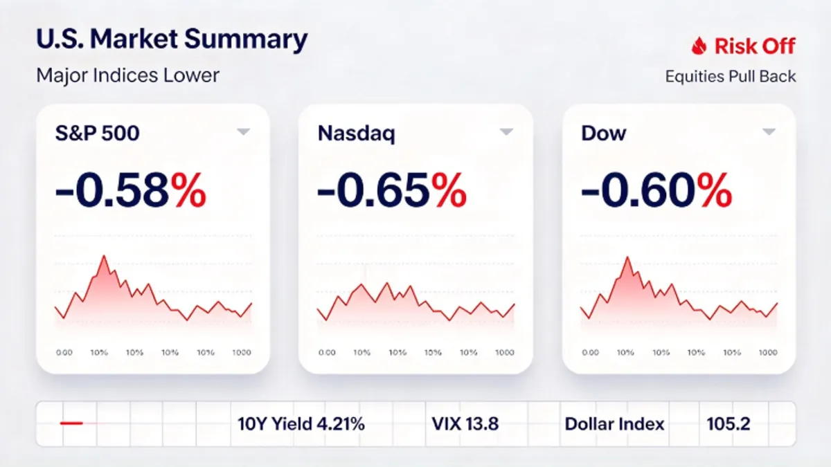 US debt and inflation led to a collective decline in the three major US stock indices